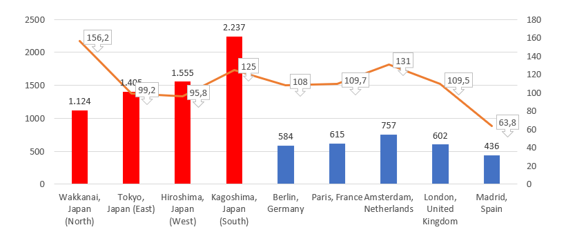 Comparison of annual rainfall by selected cities
