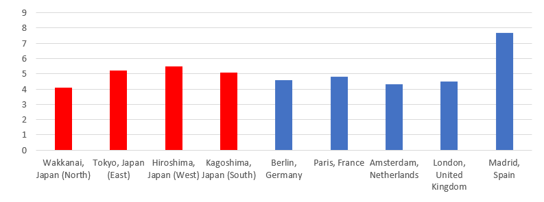 Sunshine hours comparison