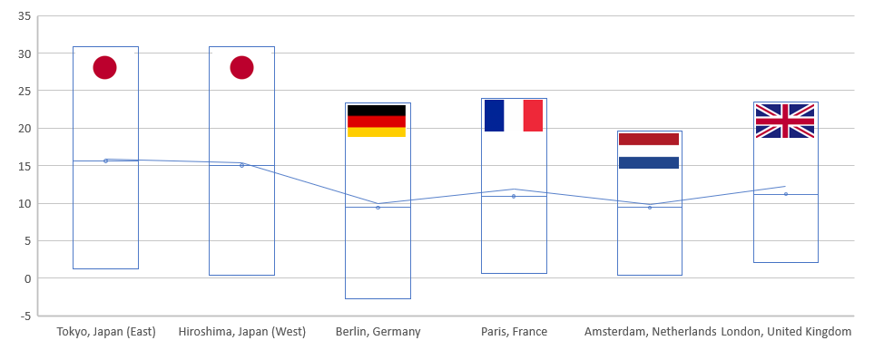 Comparison annualized temperatures in selected cities